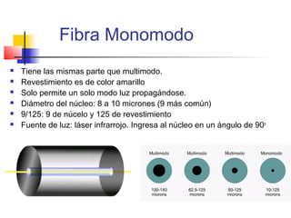 Fibra Monomodo
   Tiene las mismas parte que multimodo.
   Revestimiento es de color amarillo
   Solo permite un solo modo luz propagándose.
   Diámetro del núcleo: 8 a 10 micrones (9 más común)
   9/125: 9 de núcelo y 125 de revestimiento
   Fuente de luz: láser infrarrojo. Ingresa al núcleo en un ángulo de 90o
 