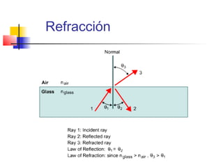 Refracción
 