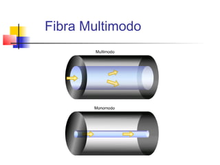 Fibra Multimodo
 