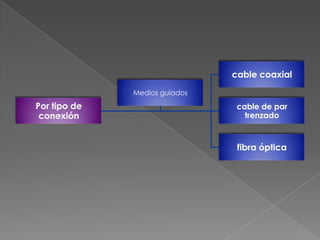 cable coaxial
              Medios guiados
Por tipo de                     cable de par
 conexión                         trenzado



                                fibra óptica
 