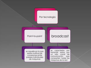Por tecnología




 Point-to-point          broadcast



                        se caracteriza por
es aquella en la que
                        transmitir datos por
 existe multitud de
                        un sólo canal de
 conexiones entre
                        comunicación     que
parejas individuales
                        comparten todas las
    de máquinas
                        máquinas de la red
 