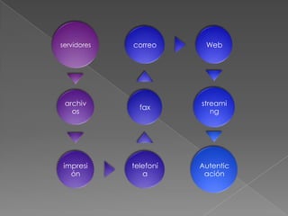 servidores   correo      Web




 archiv                 streami
               fax
   os                      ng




 impresi     telefoní   Autentic
   ón           a        ación
 