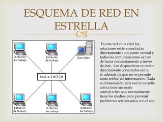 ESQUEMA DE RED EN
    ESTRELLA
       
            Es una red en la cual las
           estaciones están conectadas
           directamente a un punto central y
           todas las comunicaciones se han
           de hacer necesariamente a través
           de éste. Los dispositivos no están
           directamente conectados entre
           sí, además de que no se permite
           tanto tráfico de información. Dada
           su transmisión, una red en estrella
           activa tiene un nodo
           central activo que normalmente
           tiene los medios para prevenir
           problemas relacionados con el eco.
 