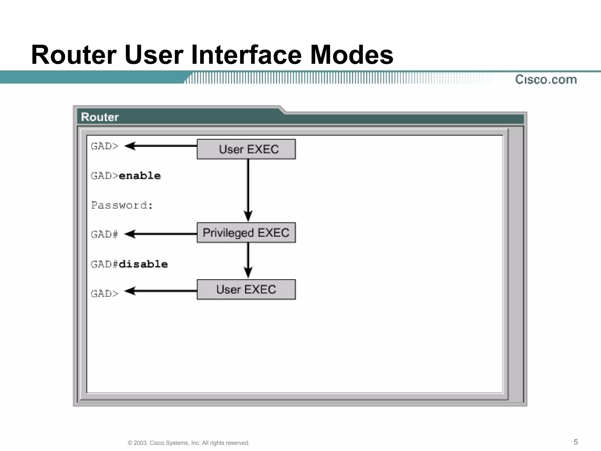 555© 2003, Cisco Systems, Inc. All rights reserved.
Router User Interface Modes
 