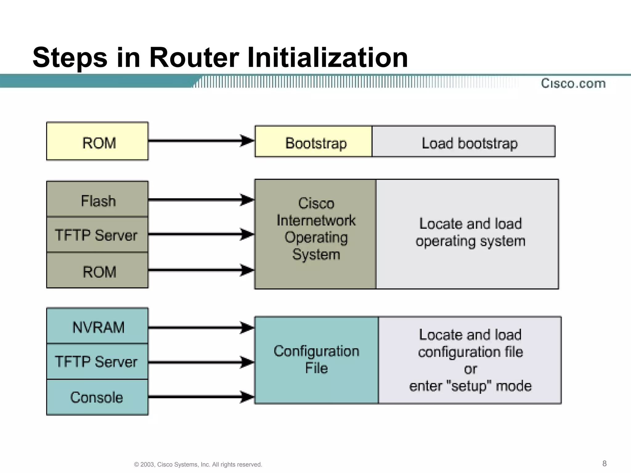 888© 2003, Cisco Systems, Inc. All rights reserved.
Steps in Router Initialization
 