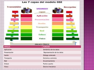 NIVELES FUNCION
Aplicación Semántica de los datos
Presentación Representación de los datos
Sesión Diálogo ordenado
Transporte Extremo a extremo
Red Encaminamiento
Enlace Punto a punto
Físico Electro/mecánico
 
