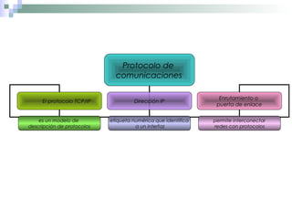 Protocolo de
comunicaciones
El protocolo TCP/IP

es un modelo de
descripción de protocolos

Dirección IP

Enrutamiento o
puerta de enlace

etiqueta numérica que identifica
a un interfaz

permite interconectar
redes con protocolos

 