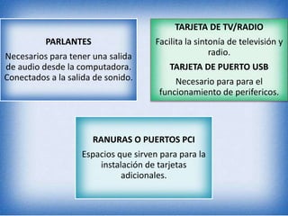 PARLANTES
Necesarios para tener una salida
de audio desde la computadora.
Conectados a la salida de sonido.
TARJETA DE TV/RADIO
Facilita la sintonía de televisión y
radio.
TARJETA DE PUERTO USB
Necesario para para el
funcionamiento de perifericos.
RANURAS O PUERTOS PCI
Espacios que sirven para para la
instalación de tarjetas
adicionales.
 