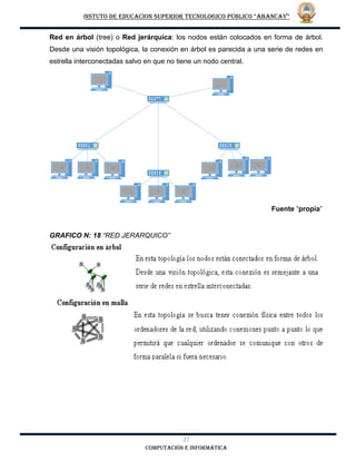INSTUTO DE EDUCACION SUPERIOR TECNOLOGICO PÚBLICO “ABANCAY”
27
computación e informática
Red en árbol (tree) o Red jerárquica: los nodos están colocados en forma de árbol.
Desde una visión topológica, la conexión en árbol es parecida a una serie de redes en
estrella interconectadas salvo en que no tiene un nodo central.
Fuente “propia”
GRAFICO N: 18 “RED JERARQUICO”
 