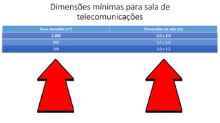 Dimensões mínimas para sala de
telecomunicações
Área atendida (m²) Dimensões da sala (m)
1.000 3,0 x 3,0
800 3,0 x 2,8
500 3,0 x 2,2
 
