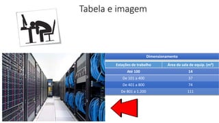 Tabela e imagem
Dimensionamento
Estações de trabalho Área da sala de equip. (m²)
Até 100 14
De 101 a 400 37
De 401 a 800 74
De 801 a 1.200 111
 