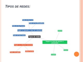TIPOS DE REDES:
 