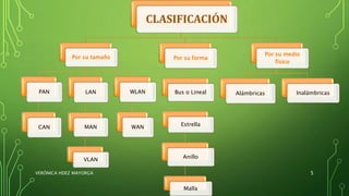 CLASIFICACIÓN
Por su tamaño
PAN
CAN
LAN
MAN
VLAN
WLAN
WAN
Por su forma
Bus o Lineal
Estrella
Anillo
Malla
Por su medio
físico
Alámbricas Inalámbricas
VERÓNICA HDEZ MAYORGA 5
 