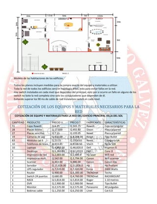 Modelo de las habitaciones de los edificios.
Todos los planos incluyen medidas para la compra exacta del equipo y materiales a utilizar.
Toda la red de todos los edificios será en topología árbol, esto para evitar fallos en la red.
Hay switch instalados en cada nivel que dependen del principal, esto por si ocurre un fallo en alguno de los
switch no bote la red completa sino solo los computadores que dependen de él.
Evitando superar los 90 ms de cable de red instalamos switch en cada nivel.
COTIZACIÓN DE LOS EQUIPOS Y MATERIALES NECESARIOS PARA LA
RED
COTIZACIÓN DE EQUIPO Y MATERIALES PARA LA RED DEL EDIFICIO PRINCIPAL VILLA DEL SOL
CANTIDAD PRODUCTO PRECIO U. PRECIO T. FABRICANTE CARACTERÍSTICAS
55 Cajas Rawelt Q.6.25 Q.343.75 Rawelt Caja rectangular
28 Placas dobles Q.17.600 Q.492.80 Dixon Placa p/pared
27 Placas sencillas Q.7.15 Q.193.05 Nexxt Placa p/pared
19 Cámaras de seg Q.432.00 Q.8,208.00 Nexxt Tipo Bullet
83 Módulos cat 6 Q.23.55 Q.1954.65 Nexxt Categoría 6A
10 Teléfonos de línea Q.833.85 Q.8338.50 Vtech Fenix 500
10 Laptops Q.4,882.00 Q.48,820.0 Dell Inspiron i5
6 Desktops Q.5,362.00 Q.32,172.0 Dell Core i3
1 Impresora de red Q.2,683.00 Q.2,683.0 Hp laser Wifi red
7 Impresoras mult. Q.542.00 Q.3,794.00 Canon Wifi scanner
2 Scanner Q.443.00 Q.886.00 Canon Canon lide
1 Servidor Q.11,828.00 Q.11,828.0 Hp Hp Proliant
1 UPS regulador Q.7,020.00 Q.7,020.00 Forza 2400 Watts
7 Router Q.900.00 Q.6,300.00 TRENDnet Techo
7 Switch 24 puertos Q.680.00 Q.4,760.00 TRENDnet RACKMOUNT
1 RACK Q.5,814.00 Q.5,814.00 Roger 1.10 metros
1 DVR Q.2,900.00 Q.2,900.00 Nexxt Tipo Bullet
1 Monitor Q.2,575.00 Q.2,575.00 Panasonic 40 pulgadas
5 Bobinas cable Q.1,250.00 Q.6,250.00 Linet Cat 6.0
 