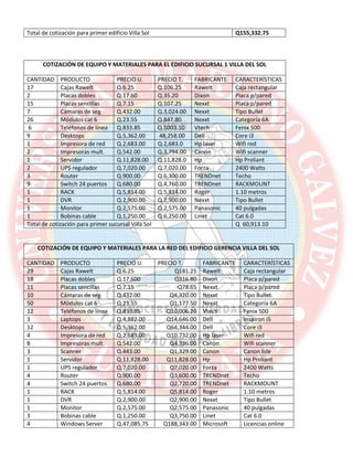 Total de cotización para primer edificio Villa Sol Q155,332.75
COTIZACIÓN DE EQUIPO Y MATERIALES PARA EL EDIFICIO SUCURSAL 1 VILLA DEL SOL
CANTIDAD PRODUCTO PRECIO U. PRECIO T. FABRICANTE CARACTERÍSTICAS
17 Cajas Rawelt Q.6.25 Q.106.25 Rawelt Caja rectangular
2 Placas dobles Q.17.60 Q.35.20 Dixon Placa p/pared
15 Placas sencillas Q.7.15 Q.107.25 Nexxt Placa p/pared
7 Cámaras de seg Q.432.00 Q.3,024.00 Nexxt Tipo Bullet
26 Módulos cat 6 Q.23.55 Q.847.80 Nexxt Categoría 6A
6 Teléfonos de línea Q.833.85 Q.5003.10 Vtech Fenix 500
9 Desktops Q.5,362.00 48,258.00 Dell Core i3
1 Impresora de red Q.2,683.00 Q.2,683.0 Hp laser Wifi red
2 Impresoras mult. Q.542.00 Q.3,794.00 Canon Wifi scanner
1 Servidor Q.11,828.00 Q.11,828.0 Hp Hp Proliant
2 UPS regulador Q.7,020.00 Q.7,020.00 Forza 2400 Watts
3 Router Q.900.00 Q.6,300.00 TRENDnet Techo
9 Switch 24 puertos Q.680.00 Q.4,760.00 TRENDnet RACKMOUNT
1 RACK Q.5,814.00 Q.5,814.00 Roger 1.10 metros
1 DVR Q.2,900.00 Q.2,900.00 Nexxt Tipo Bullet
1 Monitor Q.2,575.00 Q.2,575.00 Panasonic 40 pulgadas
1 Bobinas cable Q.1,250.00 Q.6,250.00 Linet Cat 6.0
Total de cotización para primer sucursal Villa Sol Q 60,913.10
COTIZACIÓN DE EQUIPO Y MATERIALES PARA LA RED DEL EDIFICIO GERENCIA VILLA DEL SOL
CANTIDAD PRODUCTO PRECIO U. PRECIO T. FABRICANTE CARACTERÍSTICAS
29 Cajas Rawelt Q.6.25 Q181.25 Rawelt Caja rectangular
18 Placas dobles Q.17.600 Q316.80 Dixon Placa p/pared
11 Placas sencillas Q.7.15 Q78.65 Nexxt Placa p/pared
10 Cámaras de seg Q.432.00 Q4,320.00 Nexxt Tipo Bullet
50 Módulos cat 6 Q.23.55 Q1,177.50 Nexxt Categoría 6A
12 Teléfonos de línea Q.833.85 Q10,006.20 Vtech Fenix 500
3 Laptops Q.4,882.00 Q14,646.00 Dell Inspiron i5
12 Desktops Q.5,362.00 Q64,344.00 Dell Core i3
4 Impresora de red Q.2,683.00 Q10,732.00 Hp laser Wifi red
8 Impresoras mult. Q.542.00 Q4,336.00 Canon Wifi scanner
3 Scanner Q.443.00 Q1,329.00 Canon Canon lide
1 Servidor Q.11,828.00 Q11,828.00 Hp Hp Proliant
1 UPS regulador Q.7,020.00 Q7,020.00 Forza 2400 Watts
4 Router Q.900.00 Q3,600.00 TRENDnet Techo
4 Switch 24 puertos Q.680.00 Q2,720.00 TRENDnet RACKMOUNT
1 RACK Q.5,814.00 Q5,814.00 Roger 1.10 metros
1 DVR Q.2,900.00 Q2,900.00 Nexxt Tipo Bullet
1 Monitor Q.2,575.00 Q2,575.00 Panasonic 40 pulgadas
3 Bobinas cable Q.1,250.00 Q3,750.00 Linet Cat 6.0
4 Windows Server Q.47,085.75 Q188,343.00 Microsoft Licencias online
 