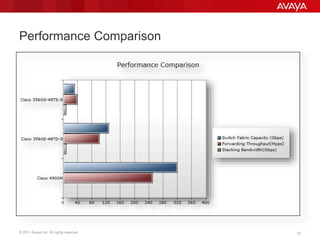 © 2011 Avaya Inc. All rights reserved. 12LANCAT release: revision 12
Performance Comparison
 