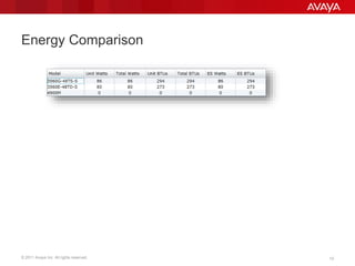 © 2011 Avaya Inc. All rights reserved. 13LANCAT release: revision 13
Energy Comparison
 