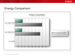 © 2011 Avaya Inc. All rights reserved. 14LANCAT release: revision 14
Energy Comparison
 