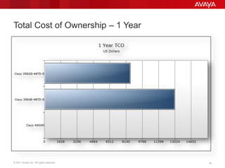 © 2011 Avaya Inc. All rights reserved. 16LANCAT release: revision 16
Total Cost of Ownership – 1 Year
 