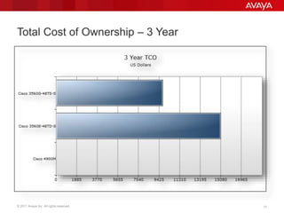 © 2011 Avaya Inc. All rights reserved. 17LANCAT release: revision 17
Total Cost of Ownership – 3 Year
 