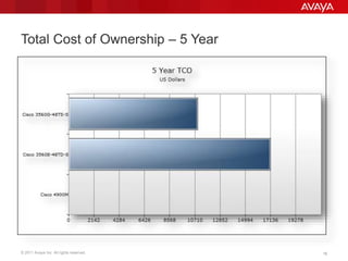 © 2011 Avaya Inc. All rights reserved. 18LANCAT release: revision 18
Total Cost of Ownership – 5 Year
 