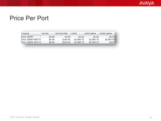 © 2011 Avaya Inc. All rights reserved. 19LANCAT release: revision 19
Price Per Port
 