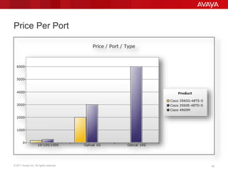 © 2011 Avaya Inc. All rights reserved. 20LANCAT release: revision 20
Price Per Port
 