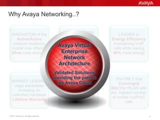 © 2011 Avaya Inc. All rights reserved. 5LANCAT release: revision
Why Avaya Networking..?
INNOVATOR of the
Active/Active
network resiliency
model now offering
20ms core recovery
The ONLY true
Converged
802.11n WLAN with
the highest number
of mobile VoIP/UC
calls
CREATOR of the
standards-based
Virtualization
technology – IEEE
Shortest Path
Bridging
MULTI-VENDOR
Access Control
securing all end
devices corporate
and consumer
LEADER in
Energy Efficiency
maintaining VoIP
calls while saving
40% more energy
MARKET LEADING
edge stackables
including an
unlimited hardware
Lifetime Warranty
Avaya Virtual
Enterprise
Network
Architecture
Validated Solutions
providing the path to
the Avaya Cloud
 