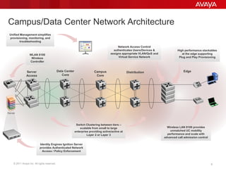 © 2011 Avaya Inc. All rights reserved. 6LANCAT release: revision 6
Campus/Data Center Network Architecture
EdgeDistributionCampus
Core
Data Center
Core
Server
Access
Server
High performance stackables
at the edge supporting
Plug and Play Provisioning
Switch Clustering between tiers –
scalable from small to large
enterprise providing active/active at
Layer 2 or Layer 3
Wireless LAN 8100 provides
unmatched UC mobility
performance and scale with
advanced call admission control
WLAN 8100
Wireless
Controller
Identity Engines Ignition Server
provides Authenticated Network
Access / Policy Enforcement
Network Access Control
authenticates Users/Devices &
assigns appropriate VLAN/QoS and
Virtual Service Network
Unified Management simplifies
provisioning, monitoring, and
troubleshooting
 