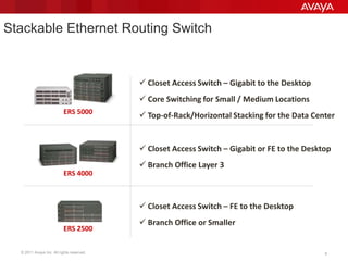 © 2011 Avaya Inc. All rights reserved. 8LANCAT release: revision
Stackable Ethernet Routing Switch
 Closet Access Switch – Gigabit to the Desktop
 Core Switching for Small / Medium Locations
 Top-of-Rack/Horizontal Stacking for the Data CenterERS 5000
ERS 4000
ERS 2500
 Closet Access Switch – FE to the Desktop
 Branch Office or Smaller
 Closet Access Switch – Gigabit or FE to the Desktop
 Branch Office Layer 3
 