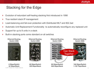 © 2011 Avaya Inc. All rights reserved. 9LANCAT release: revision
Stacking for the Edge
 Evolution of redundant self-healing stacking first introduced in 1998
 True resilient stack IP management
 Load-balancing and fail-over protection with Distributed MLT and 802.3ad
 Automatic Unit Replacement Functionality to automatically reconfigure any replaced unit
 Support for up to 8 units in a stack
 Built-in stacking ports come standard on all switches
Ethernet Routing
Switch 2500
4 Gbps/Switch
32 Gbps/Stack
40 Gbps/Switch
320 Gbps/Stack
80 Gbps/Switch
640 Gbps/Stack
144 Gbps/Switch
1.152 Tbps/Stack
Ethernet Routing
Switch 4000
Ethernet Routing
Switch 5500
Ethernet Routing
Switch 5600
Can Stack
Together
 