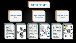 TIPOS DE RED
LAN - Red de Área
Local
se trata de
redes
pequeñas
(hogareñas o
empresariales)
en donde cada
equipo está
conectado al
resto
.
MAN - Red de Área
Metropolitana
en este tipo de
redes la
extensión es
mucho mayor,
abarcando una
ciudad o una
pequeña
población
determinada
WAN - Red de Área
Extensa
en este caso
las redes se
dan entre
países enteros
o inclusive
pueden
alcanzar una
extensión
continental
 