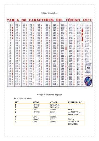 Código de ASCII…
Voltaje en una fuente de poder
En la fuente de poder:
PIN SEÑAL COLOR COMENTARIO
1 +3 VCC NARANJA
2 +3VCC NARANJA
3 COM NEGRO MASA
4 +5 VCC ROJO ALIMENTA A
LOS CHIPS
5 COM NEGRO
6 +5VCC ROJO MASA
7 COM NEGRO TENSIONES
ESTABLES
 