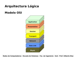 Redes de Computadoras - Escuela de Sistemas - Fac. de Ingeniería - ULA - Prof. Gilberto Diaz
Physic
Data Link
Network
Transport
Session
Presentation
Application
Arquitectura Lógica
Modelo OSI
 