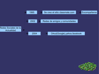 1995
Redes Sociales de la
Actualidad
2002
Orkut(Google),yahoo,facebook2004
Se creo el sitio classmate.com Excompañeros
Redes de amigos y comunidades
 