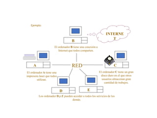 A
B
D
C
El ordenador B tiene una conexión a
Internet que todos comparten.
El ordenador A tiene una
impresora laser que todos
utilizan.
El ordenador C tiene un gran
disco duro en el que otros
usuarios almacenan gran
cantidad de trabajos.
Los ordenador D y E pueden acceder a todos los servicios de los
demás.
RED
INTERNE
T
E
Ejemplo:
 