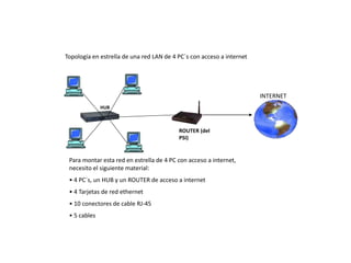 Topología en estrella de una red LAN de 4 PC´s con acceso a internet
HUB
ROUTER (del
PSI)
INTERNET
Para montar esta red en estrella de 4 PC con acceso a internet,
necesito el siguiente material:
• 4 PC´s, un HUB y un ROUTER de acceso a internet
• 4 Tarjetas de red ethernet
• 10 conectores de cable RJ-45
• 5 cables
 