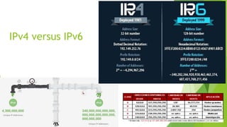 IPv4 versus IPv6