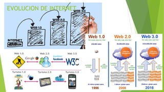 EVOLUCION DE INTERNET