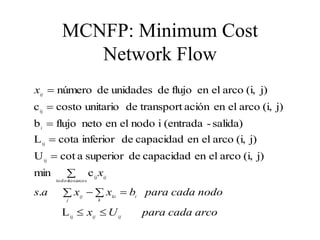 MCNFP: Minimum Cost
Network Flow
arco
cada
para
U
x
nodo
cada
para
b
x
x
a
s
x
x
ij
ij
j k
i
ki
ij
ij
ij
L
.
c
min
j)
(i,
arco
el
en
capacidad
de
superior
a
cot
U
j)
(i,
arco
el
en
capacidad
de
inferior
cota
L
salida)
-
(entrada
i
nodo
el
en
neto
flujo
b
j)
(i,
arco
el
en
ación
transport
de
unitario
costo
c
j)
(i,
arco
el
en
flujo
de
unidades
de
número
ij
arcos
los
todos
ij
ij
ij
i
ij


  







 
