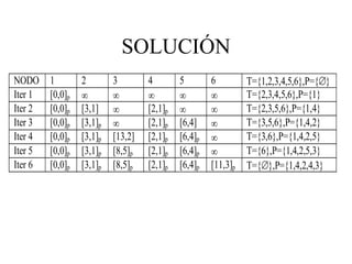 SOLUCIÓN
NODO 1 2 3 4 5 6 T={1,2,3,4,5,6},P={}
Iter 1 [0,0]p      T={2,3,4,5,6},P={1}
Iter 2 [0,0]p [3,1]  [2,1]p   T={2,3,5,6},P={1,4}
Iter 3 [0,0]p [3,1]p  [2,1]p [6,4]  T={3,5,6},P={1,4,2}
Iter 4 [0,0]p [3,1]p [13,2] [2,1]p [6,4]p  T={3,6},P={1,4,2,5}
Iter 5 [0,0]p [3,1]p [8,5]p [2,1]p [6,4]p  T={6},P={1,4,2,5,3}
Iter 6 [0,0]p [3,1]p [8,5]p [2,1]p [6,4]p [11,3]p T={},P={1,4,2,4,3}
 