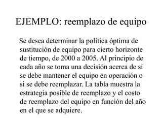 EJEMPLO: reemplazo de equipo
Se desea determinar la política óptima de
sustitución de equipo para cierto horizonte
de tiempo, de 2000 a 2005. Al principio de
cada año se toma una decisión acerca de si
se debe mantener el equipo en operación o
si se debe reemplazar. La tabla muestra la
estrategia posible de reemplazo y el costo
de reemplazo del equipo en función del año
en el que se adquiere.
 