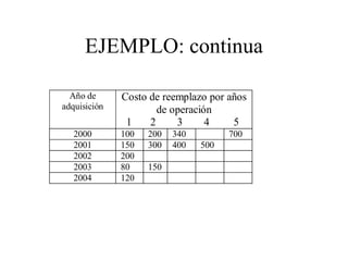 EJEMPLO: continua
Año de
adquisición
Costo de reemplazo por años
de operación
1 2 3 4 5
2000 100 200 340 700
2001 150 300 400 500
2002 200
2003 80 150
2004 120
 