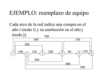 EJEMPLO: reemplazo de equipo
Cada arco de la red indica una compra en el
año i (nodo i) y su sustitución en el año j
(nodo j).
    
00 0 00 6
80 0
700
0
00
0
00
00
00
 