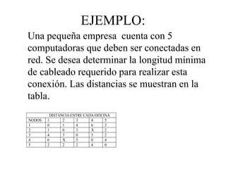 EJEMPLO:
Una pequeña empresa cuenta con 5
computadoras que deben ser conectadas en
red. Se desea determinar la longitud mínima
de cableado requerido para realizar esta
conexión. Las distancias se muestran en la
tabla.
DISTANCIA ENTRE CADA OFICINA
NODOS 1 2 3 4 5
1 0 1 4 6 2
2 1 0 3 X 2
3 4 3 0 5 2
4 6 X 5 0 4
5 2 2 2 4 0
 