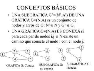 CONCEPTOS BÁSICOS
• UNA SUBGRÁFICA G’=(N’,A’) DE UNA
GRÁFICA G=(N,A) es un conjunto de
nodos y arcos de G: N’ N y G’  G.
• UNA GRÁFICA G=(N,A) ES CONEXA si
para cada par de nodos i,j  N existe un
camino que conecte el nodo i con el nodo j.

 


GRAFICA G: Conexa



SUBGRÁFICA G’:
conexa

 


SUBGRAFICA G:
no conexa
 