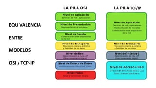EQUIVALENCIA
ENTRE
MODELOS
OSI / TCP-IP
 