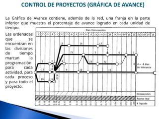 CONTROL DE PROYECTOS (GRÁFICA DE AVANCE)
La Gráfica de Avance contiene, además de la red, una franja en la parte
inferior que muestra el porcentaje de avance logrado en cada unidad de
tiempo.
Las ordenadas
que se
encuentran en
las divisiones
de tiempo
marcan la
programación
para cada
actividad, para
cada proceso
y para todo el
proyecto.
 