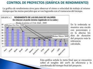 CONTROL DE PROYECTOS (GRÁFICA DE RENDIMIENTO)
La gráfica de rendimiento sirve para observar el ritmo o velocidad de trabajo al mismo
tiempo que las metas parciales que se van logrando con el transcurso del tiempo.
En la ordenada se
muestra una escala
con porcentajes y
en la abscisa los
días de duración
del proyecto más la
tolerancia
calculada.
Esta gráfica señala la meta final que se encuentra
sobre el renglón del 100% de eficiencia y la
coordenada del tiempo final del proyecto.
 