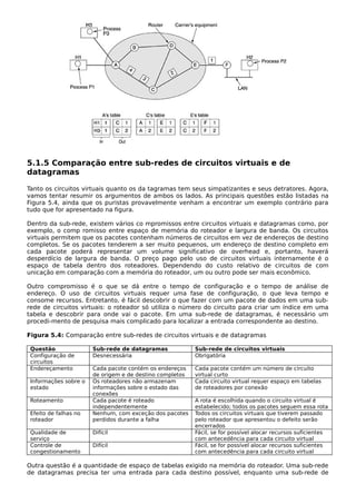 5.1.5 Comparação entre sub-redes de circuitos virtuais e de
datagramas
Tanto os circuitos virtuais quanto os da tagramas tem seus simpatizantes e seus detratores. Agora,
vamos tentar resumir os argumentos de ambos os lados. As principais questões estão listadas na
Figura 5.4, ainda que os puristas provavelmente venham a encontrar um exemplo contrário para
tudo que for apresentado na figura.
Dentro da sub-rede, existem vários co mpromissos entre circuitos virtuais e datagramas como, por
exemplo, o comp romisso entre espaço de memória do roteador e largura de banda. Os circuitos
virtuais permitem que os pacotes contenham números de circuitos em vez de endereços de destino
completos. Se os pacotes tenderem a ser muito pequenos, um endereço de destino completo em
cada pacote poderá representar um volume significativo de overhead e, portanto, haverá
desperdício de largura de banda. O preço pago pelo uso de circuitos virtuais internamente é o
espaço de tabela dentro dos roteadores. Dependendo do custo relativo de circuitos de com
unicação em comparação com a memória do roteador, um ou outro pode ser mais econômico.
Outro compromisso é o que se dá entre o tempo de configuração e o tempo de análise de
endereço. O uso de circuitos virtuais requer uma fase de configuração, o que leva tempo e
consome recursos. Entretanto, é fácil descobrir o que fazer com um pacote de dados em uma sub-
rede de circuitos virtuais: o roteador só utiliza o número do circuito para criar um índice em uma
tabela e descobrir para onde vai o pacote. Em uma sub-rede de datagramas, é necessário um
procedi-mento de pesquisa mais complicado para localizar a entrada correspondente ao destino.
Figura 5.4: Comparação entre sub-redes de circuitos virtuais e de datagramas
Questão Sub-rede de datagramas Sub-rede de circuitos virtuais
Configuração de
circuitos
Desnecessária Obrigatória
Endereçamento Cada pacote contém os endereços
de origem e de destino completos
Cada pacote contém um número de circuito
virtual curto
Informações sobre o
estado
Os roteadores não armazenam
informações sobre o estado das
conexões
Cada circuito virtual requer espaço em tabelas
de roteadores por conexão
Roteamento Cada pacote é roteado
independentemente
A rota é escolhida quando o circuito virtual é
estabelecido; todos os pacotes seguem essa rota
Efeito de falhas no
roteador
Nenhum, com exceção dos pacotes
perdidos durante a falha
Todos os circuitos virtuais que tiverem passado
pelo roteador que apresentou o defeito serão
encerrados
Qualidade de
serviço
Difícil Fácil, se for possível alocar recursos suficientes
com antecedência para cada circuito virtual
Controle de
congestionamento
Difícil Fácil, se for possível alocar recursos suficientes
com antecedência para cada circuito virtual
Outra questão é a quantidade de espaço de tabelas exigido na memória do roteador. Uma sub-rede
de datagramas precisa ter uma entrada para cada destino possível, enquanto uma sub-rede de
 